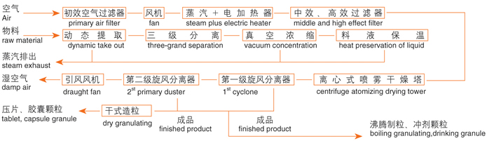 ZLPG系列中藥浸膏噴霧干燥機(jī)結(jié)構(gòu)示意圖